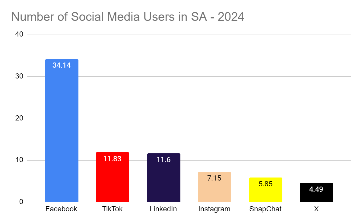 The State of Digital Marketing in South Africa in 2024